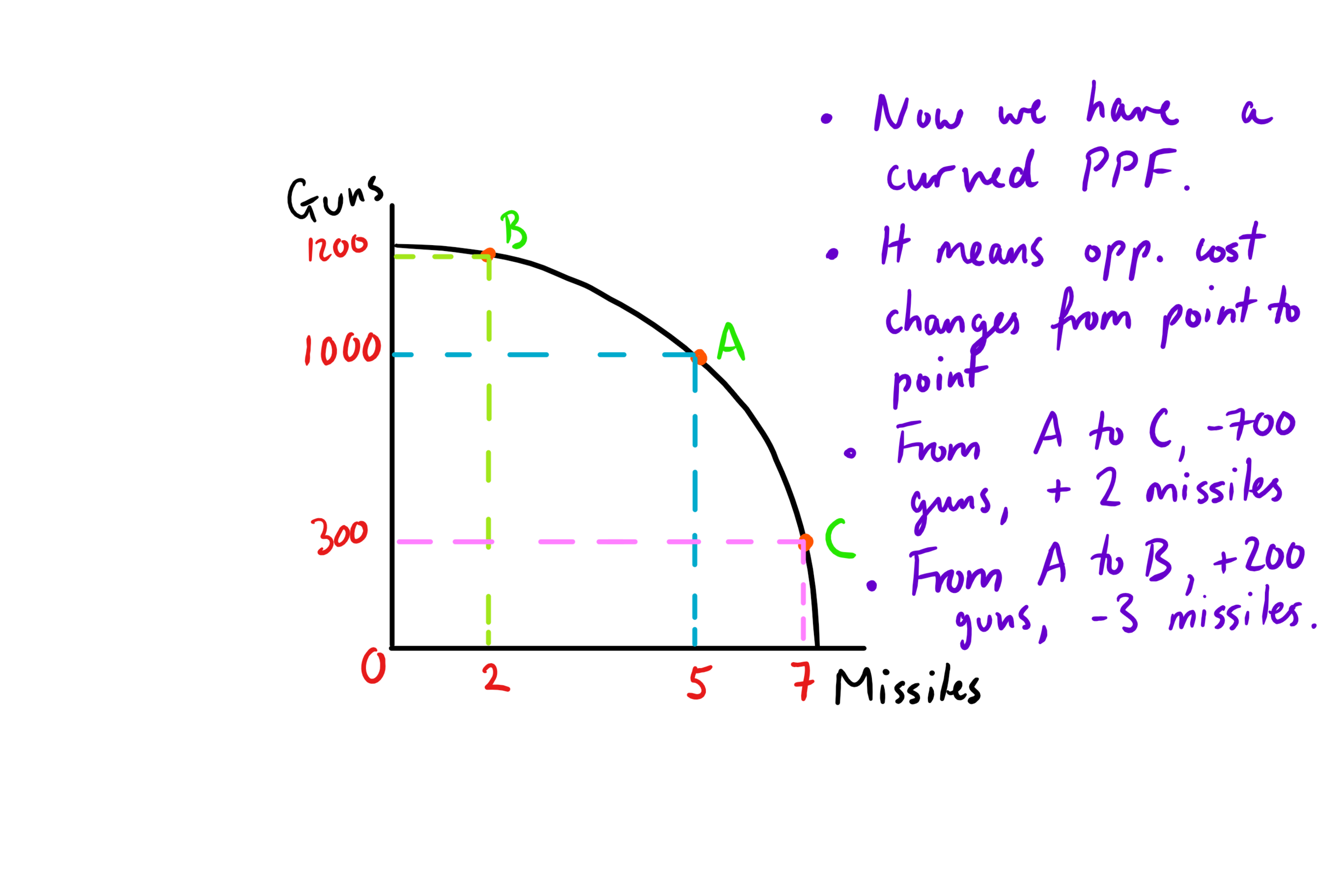 opportunity cost diagram