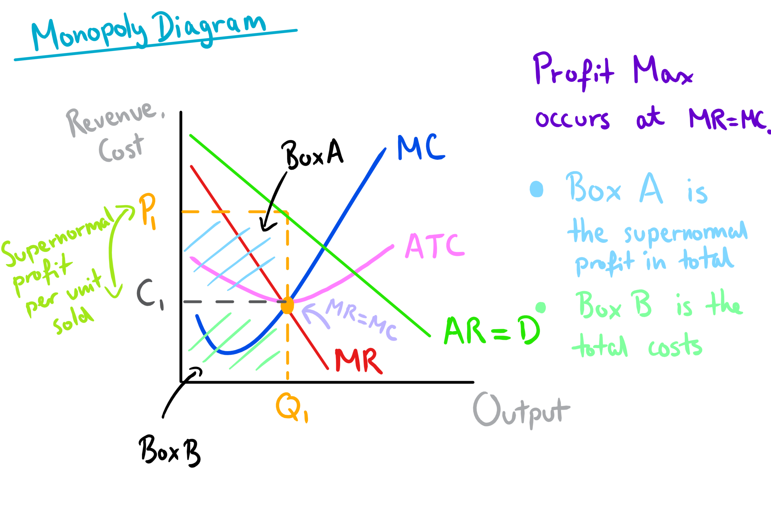 Monopoly Graph Explained – Monopoly diagram short run and long run – LJNN