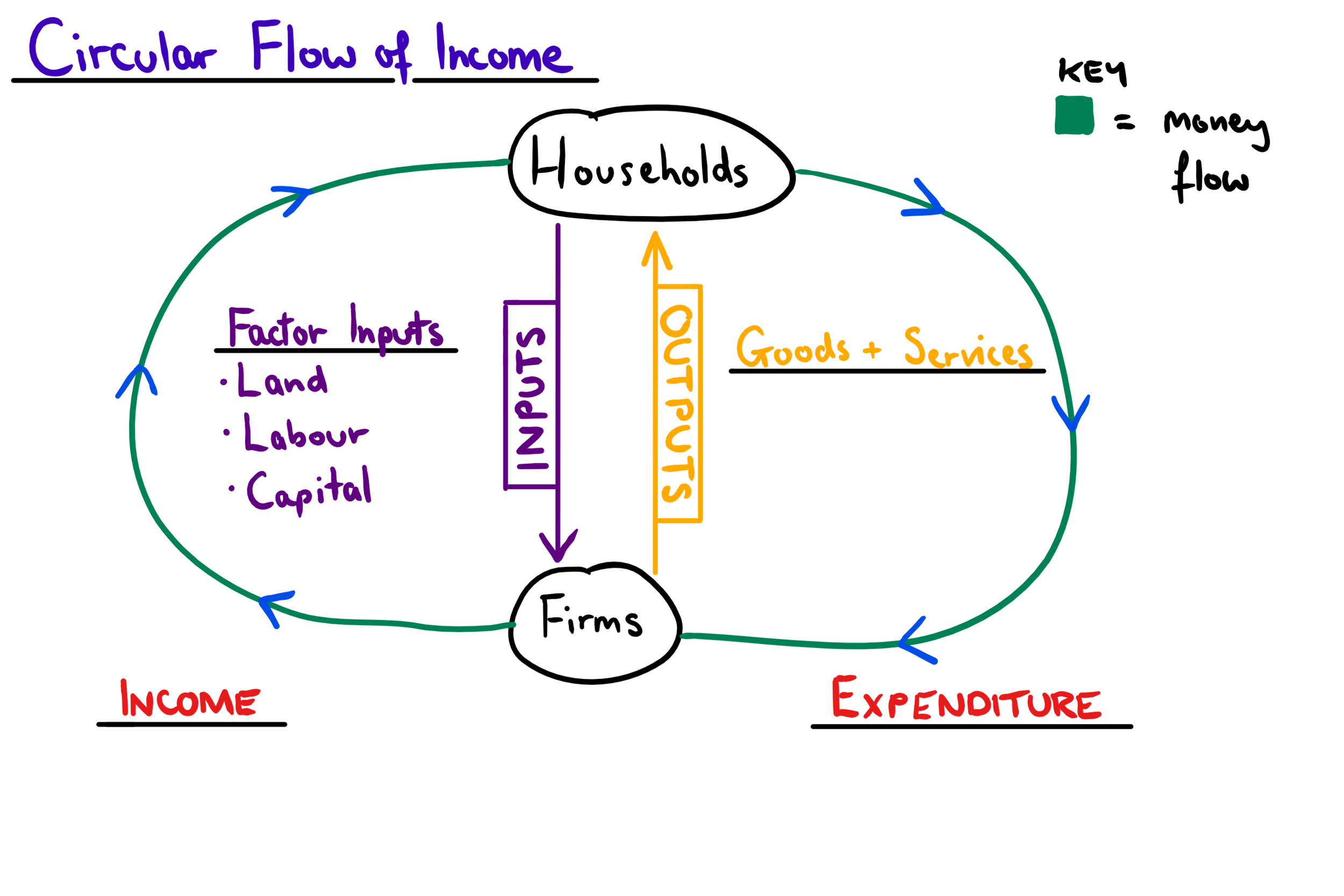 assignment on circular flow of income