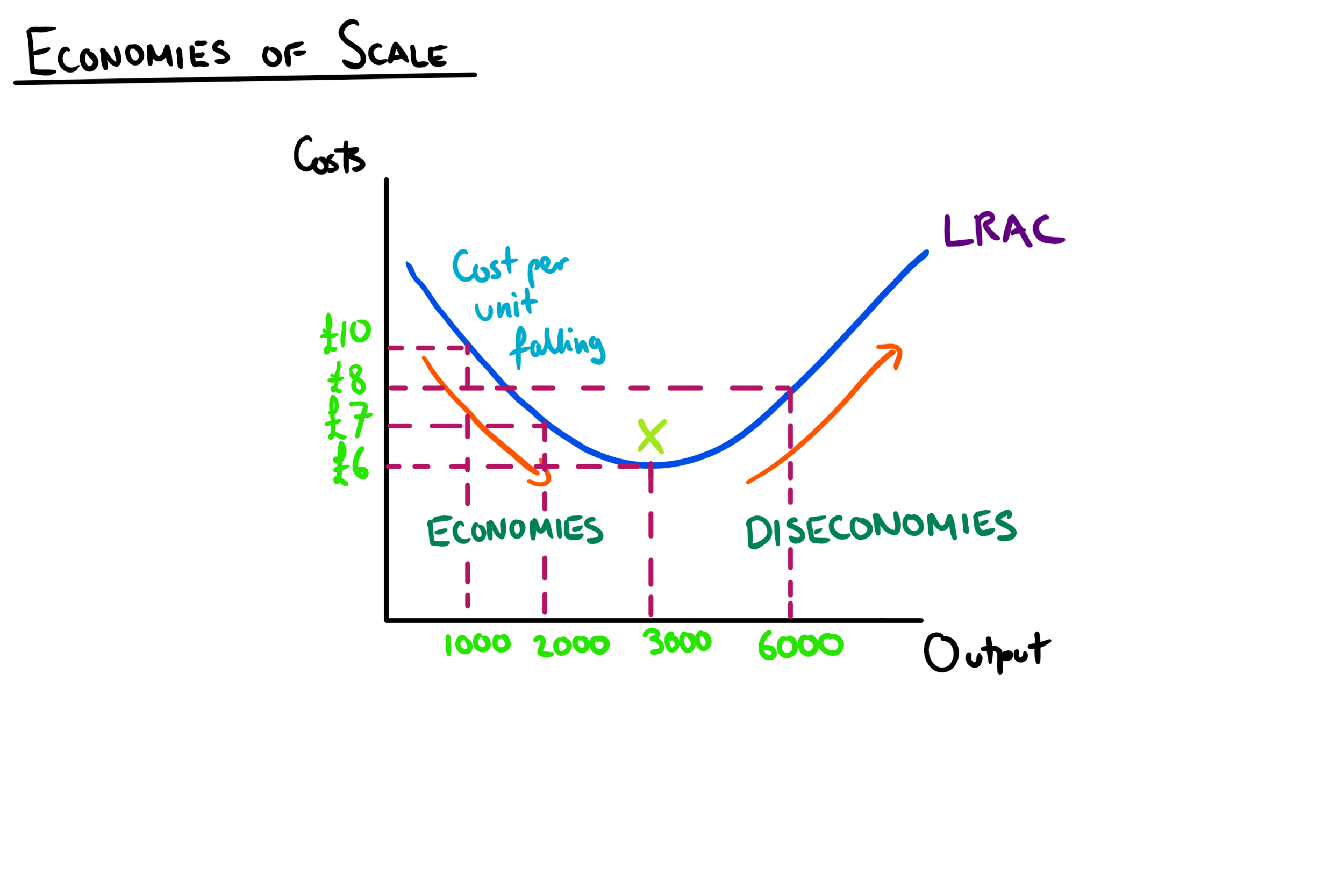 Economies of Scale [Year 2] — Mr Banks Economics Hub | Resources