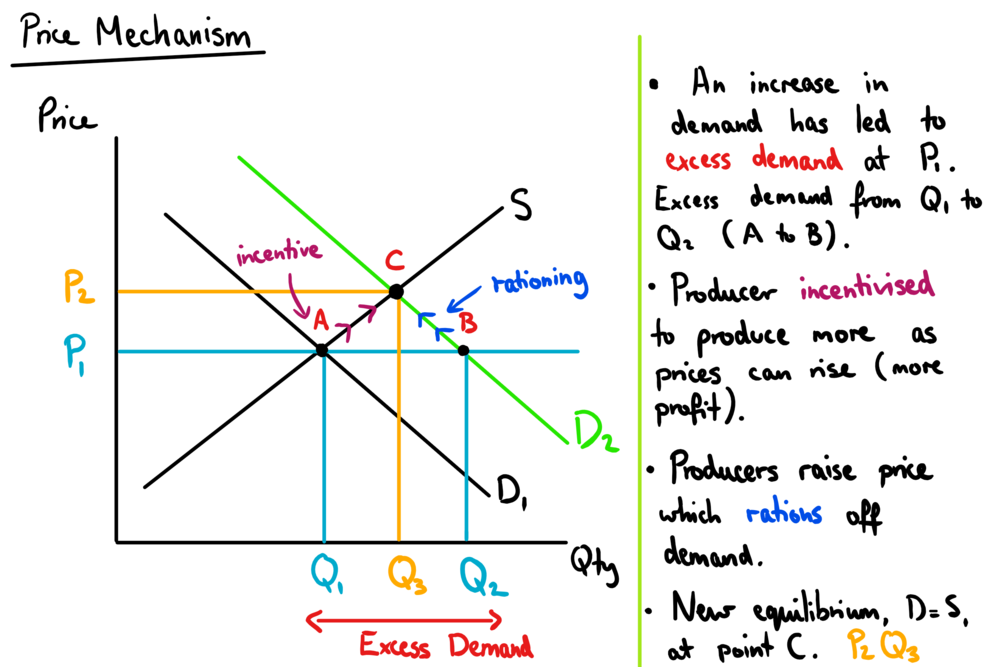 define price mechanism in economics