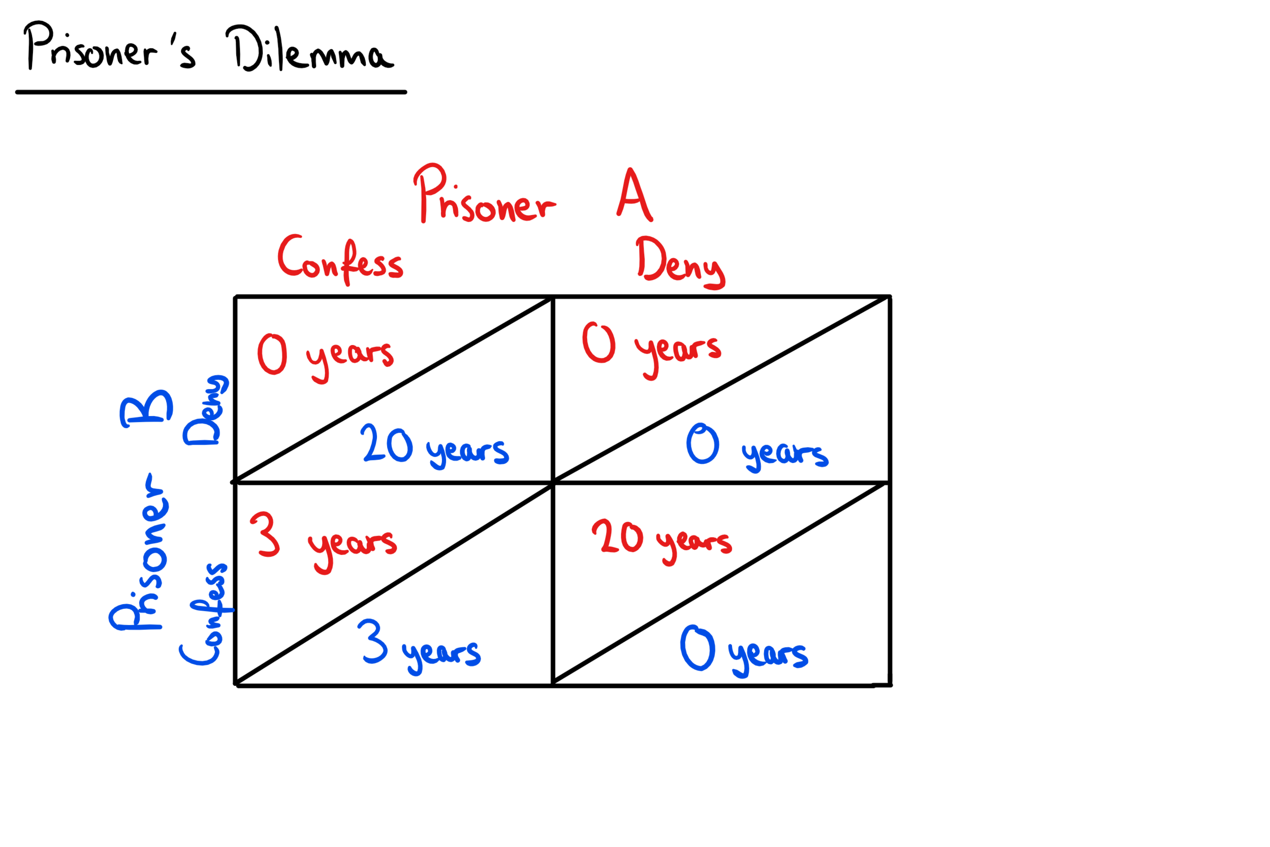 Prisoners Dilemma Game Theory