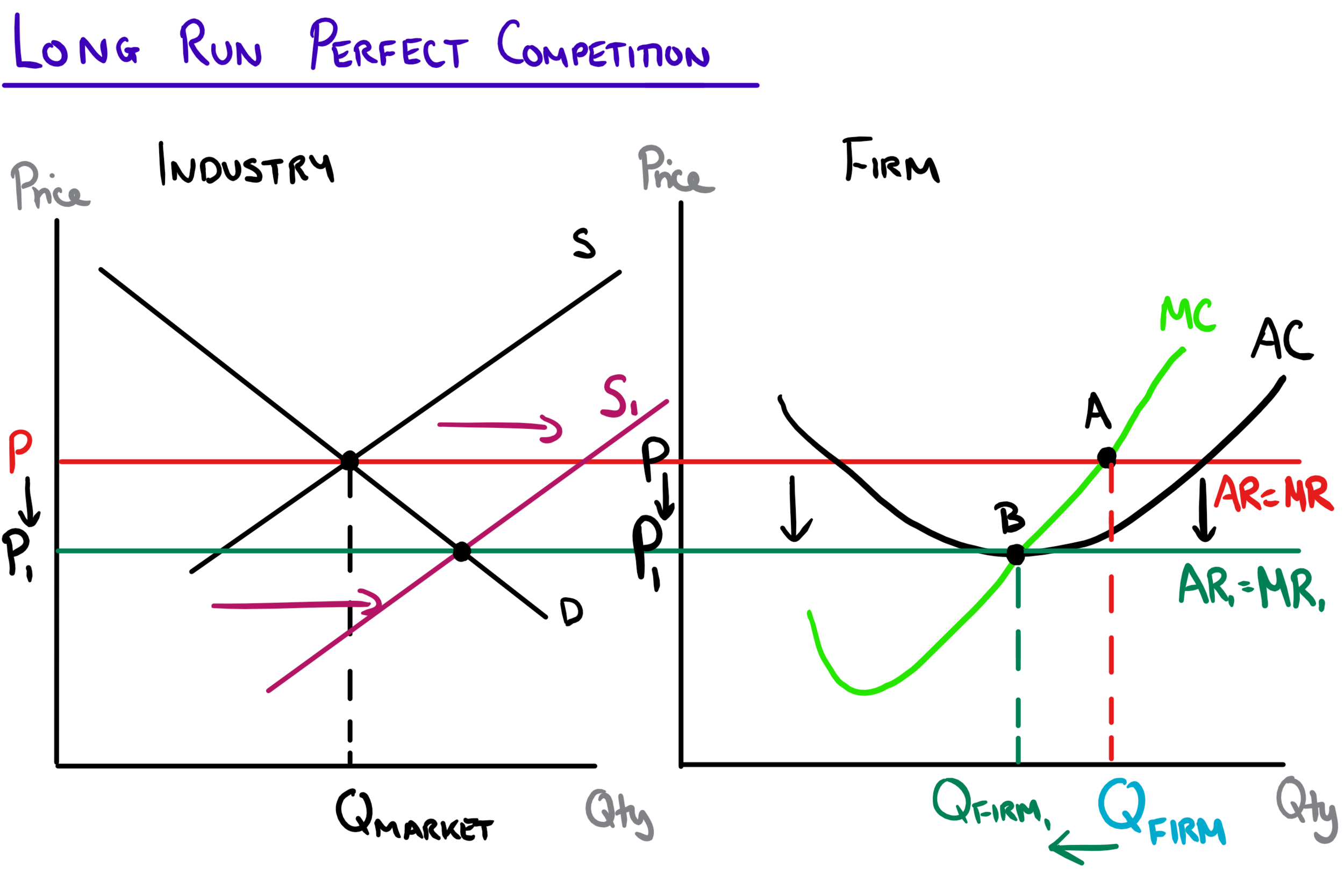 In Perfect Competition Quizlet