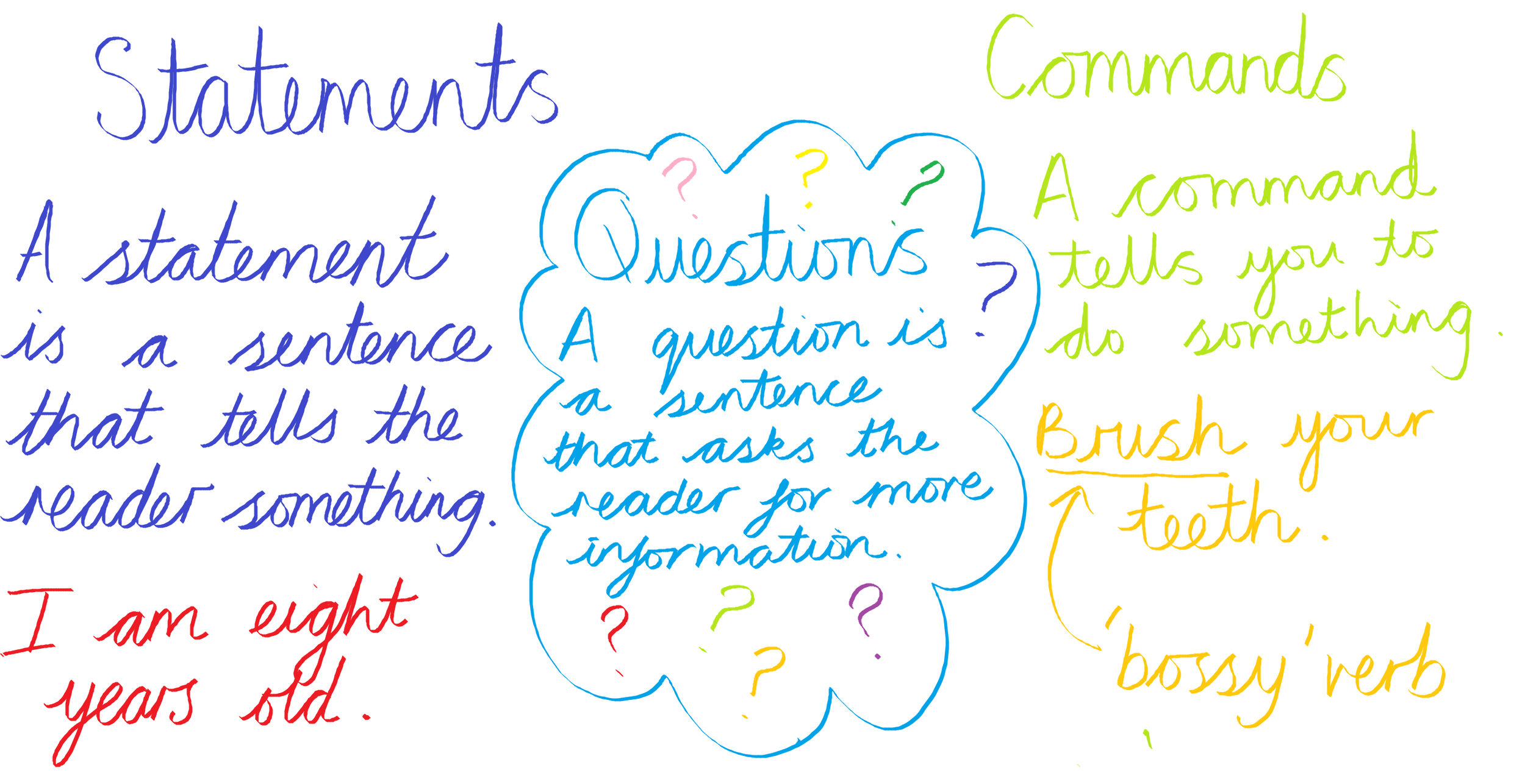 Statements Questions & Mands — Mr Banks Tuition