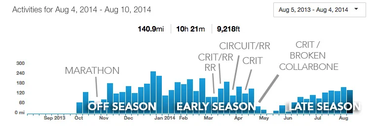 Last season until the broken collarbone (also when I finally got on Strava). A few late season TTs I did aren't marked here.