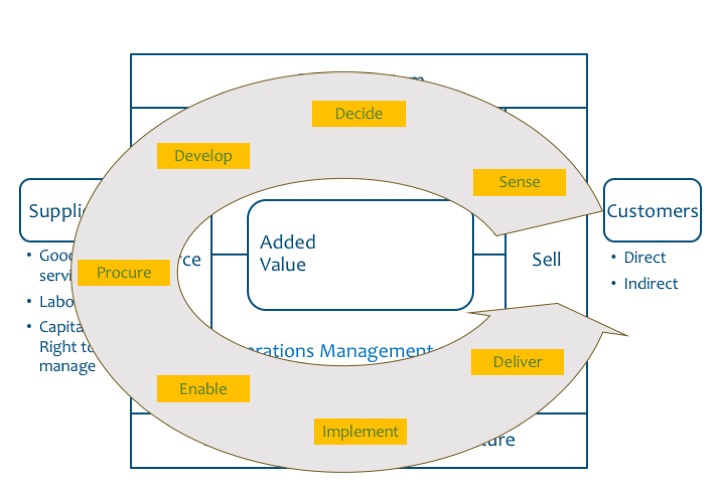 Seven Stages of Strategic Response