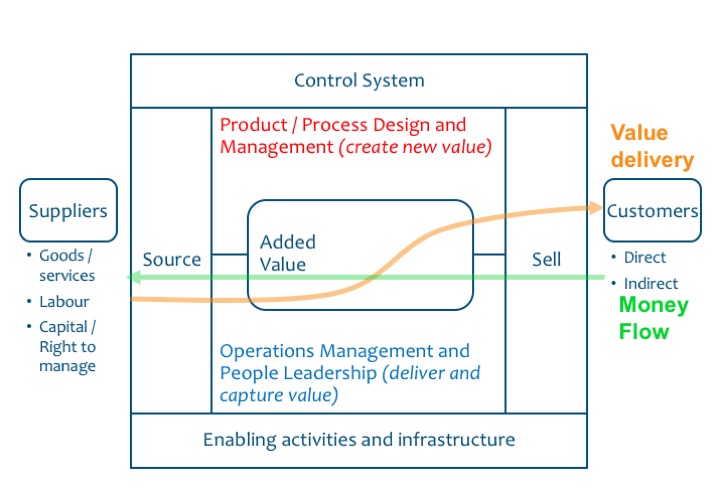 The Business Model