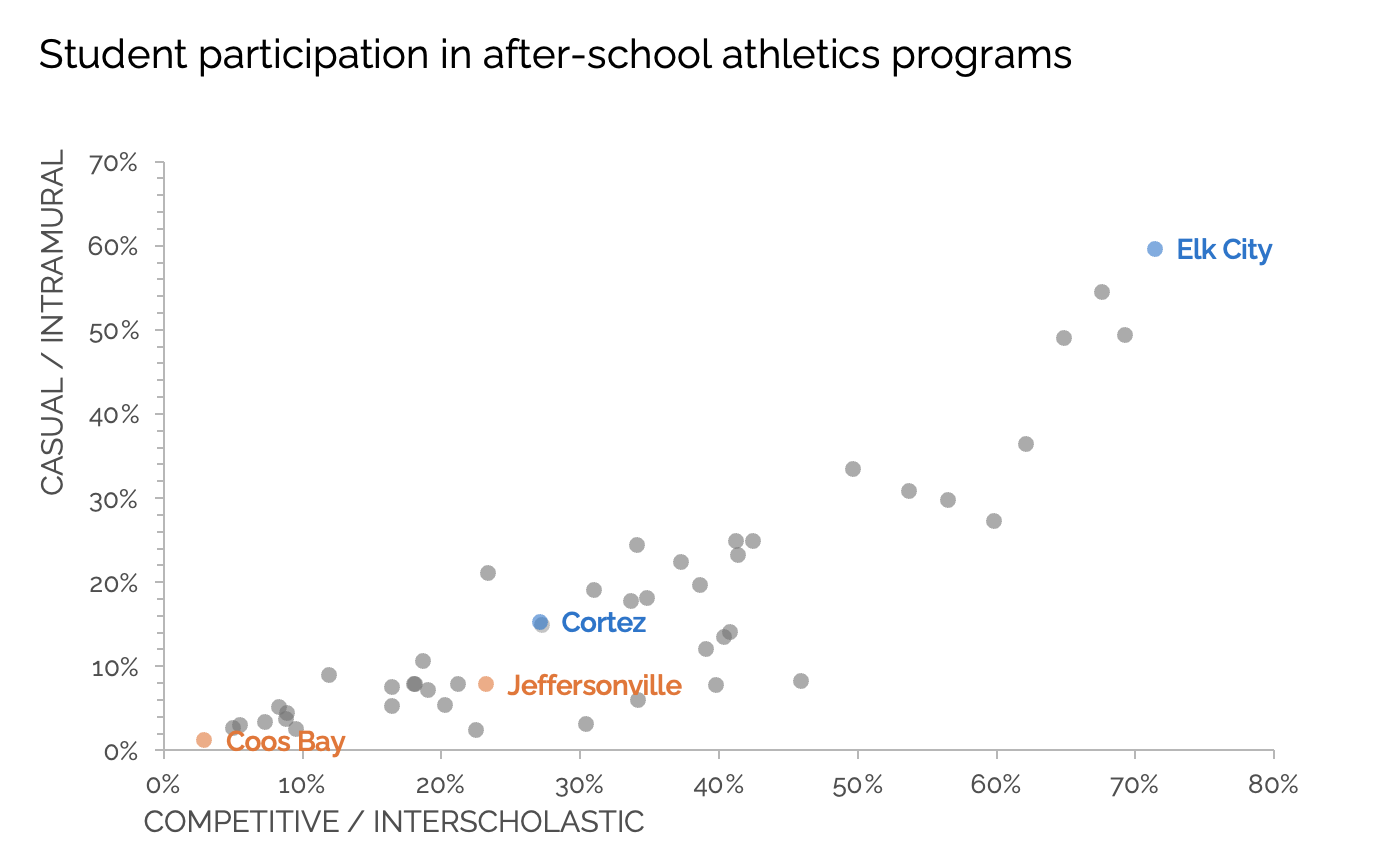 Scatterplot with arithmetic vertical axis showing larger differences between some schools