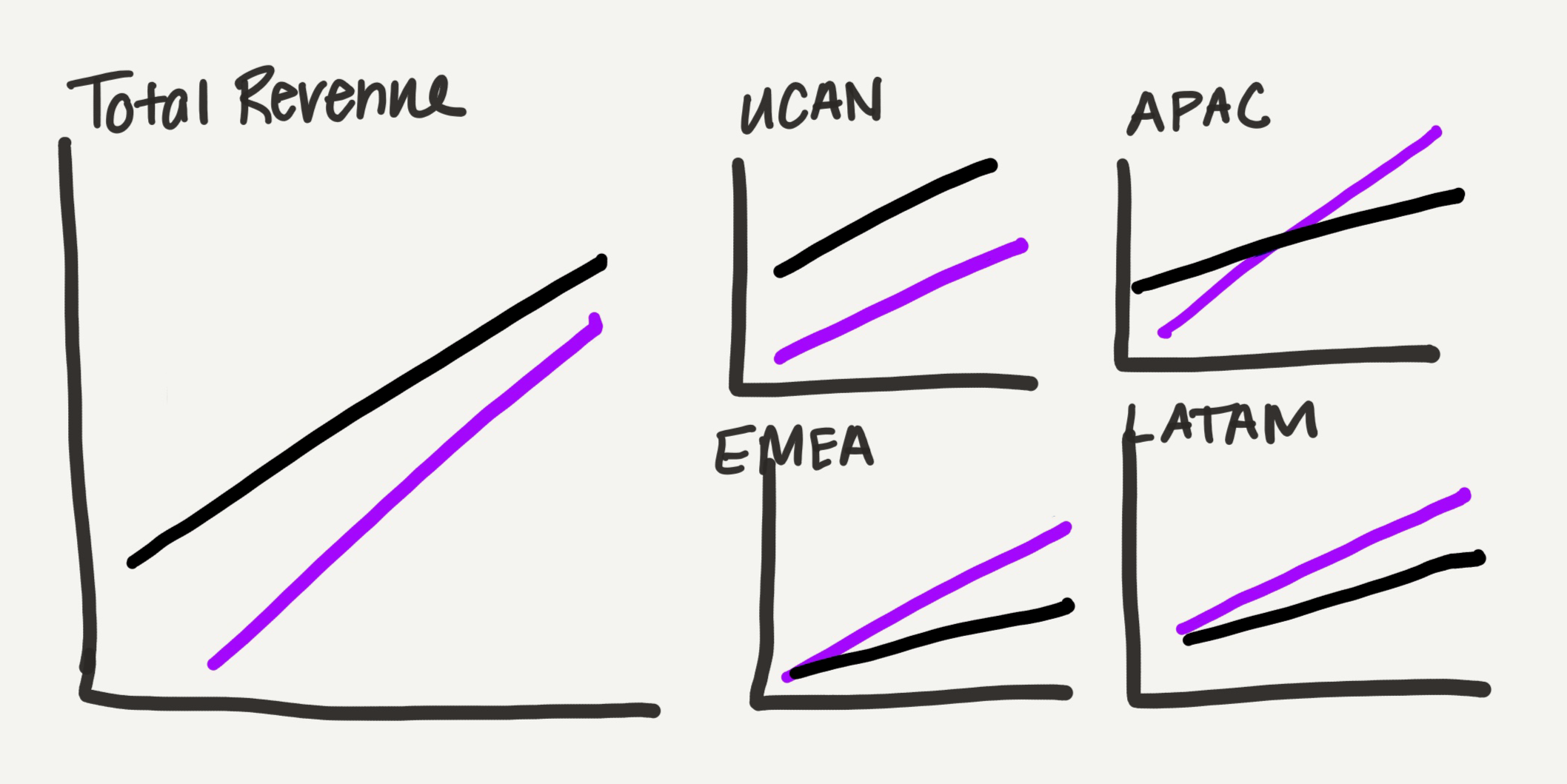Sketch of five line charts showing revenue trajectories for Vyrenta (black) and Alunis (purple). In the large 'Total Revenue' panel and the UCAN panel, Vyrenta leads Alunis, though the gap narrows over time. Alunis leads in remaining regions.