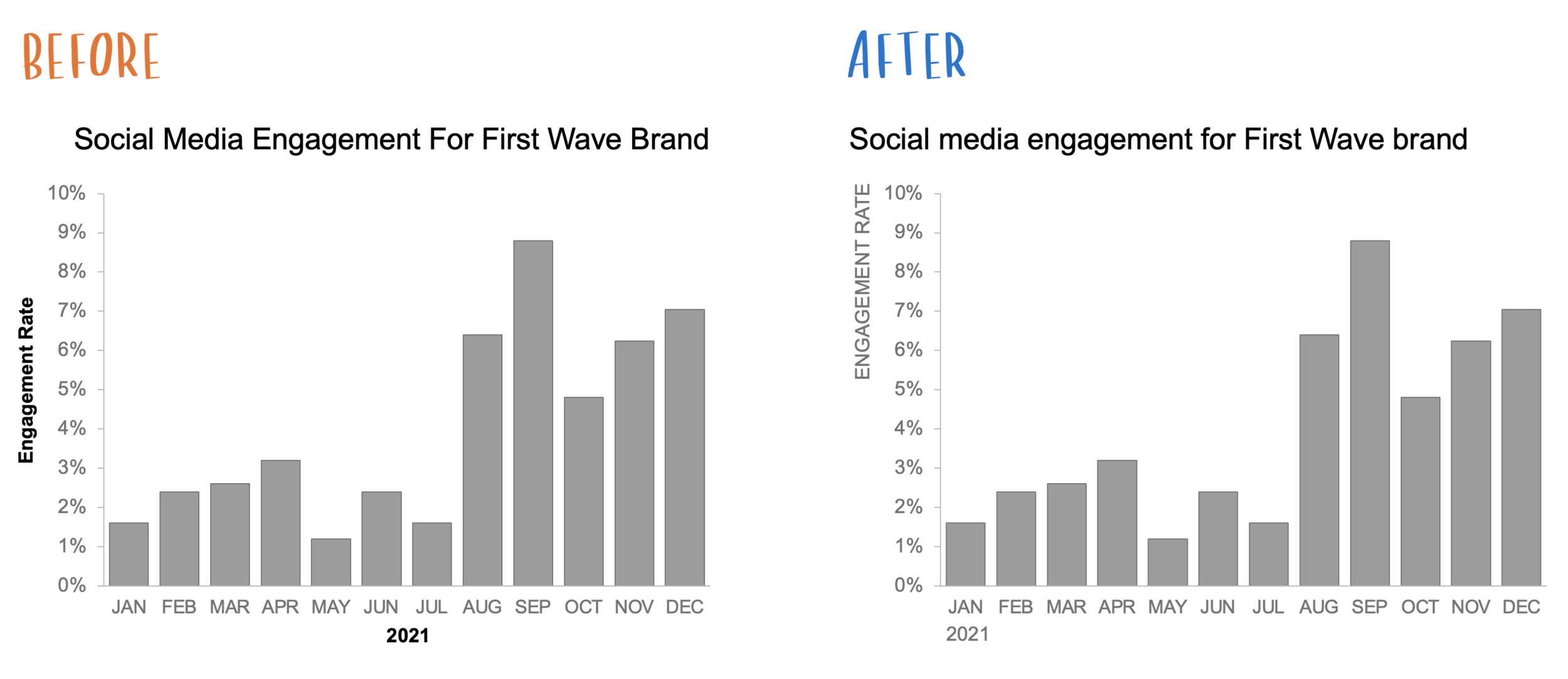 Should Every Word In A Graph Title Be Capitalized? — Storytelling With Data