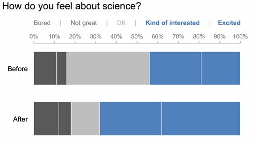 Alternatives To Bar Charts