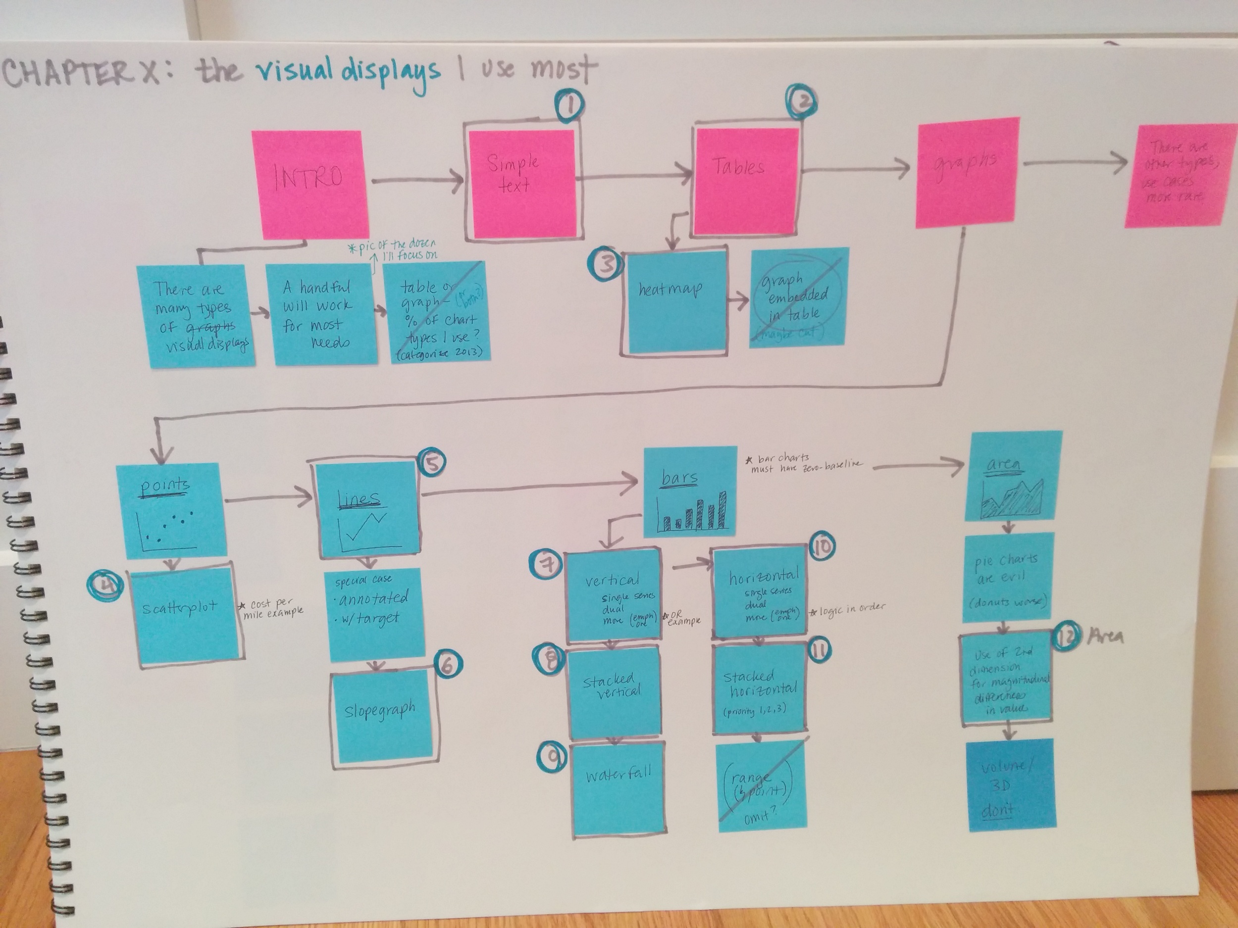 Storyboard for Chapter 2 of storytelling with data: a data visualization guide for business professionals (Wiley 2015).