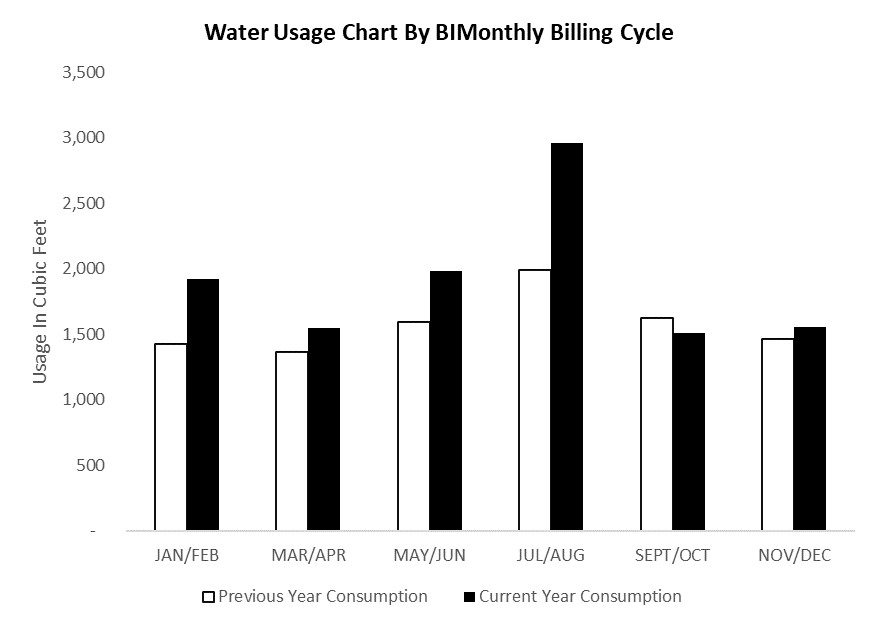 Water Graphs And Charts