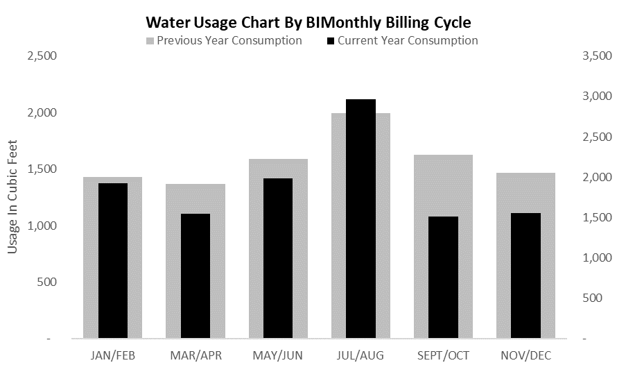 Bullet Point Chart