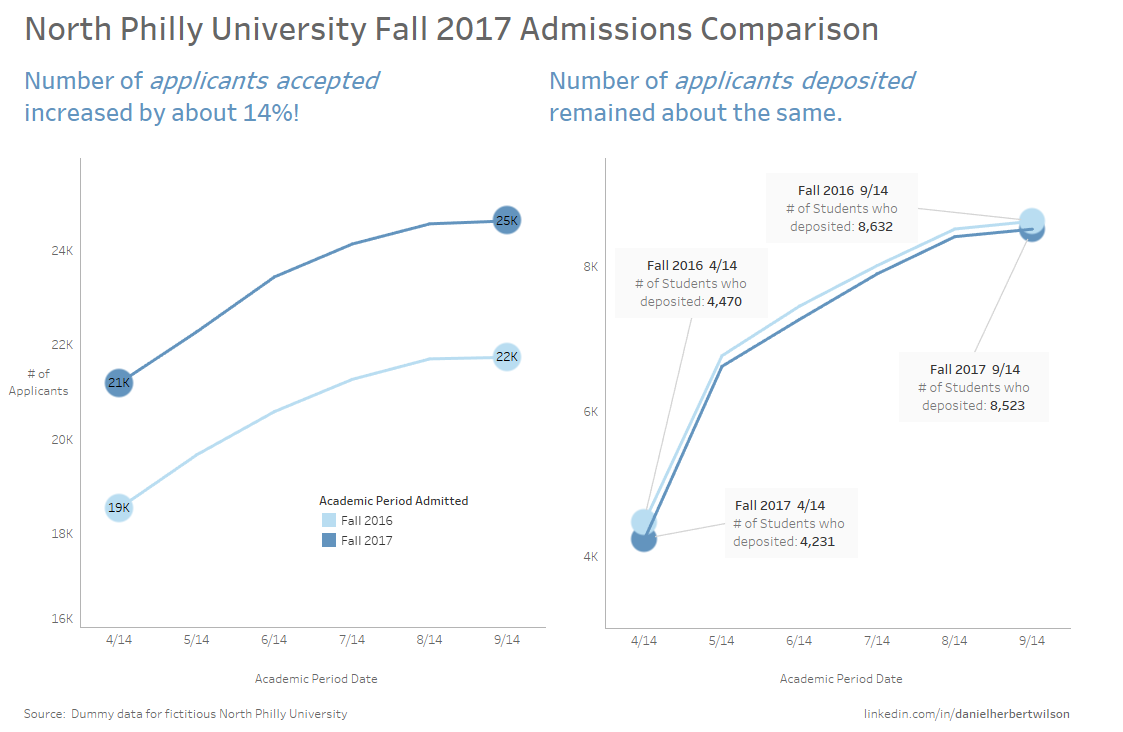 Dotted Line Chart In Tableau