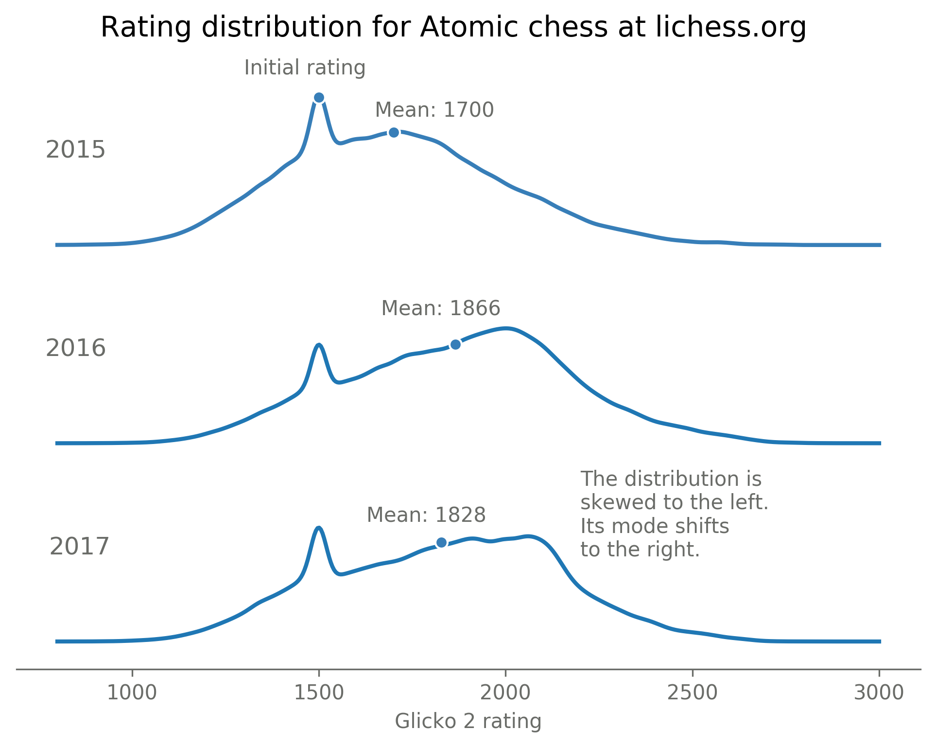 Lichess rating distribution: Notice how there are spikes at all