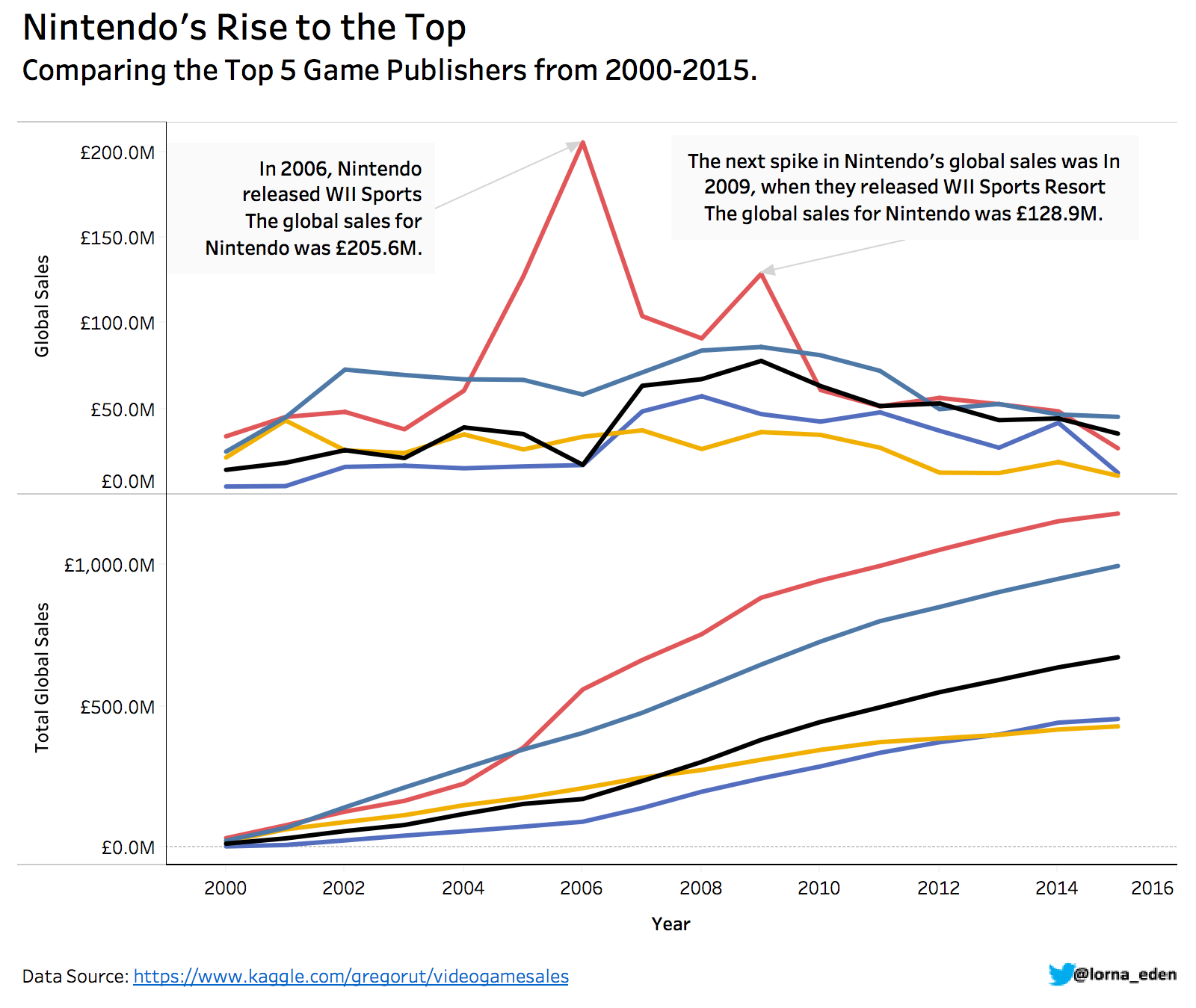 Dotted Line Chart In Tableau
