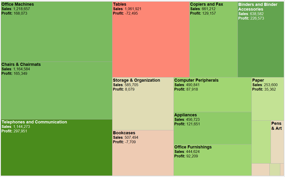when would you use a treemap chart when would you use a treemap chart