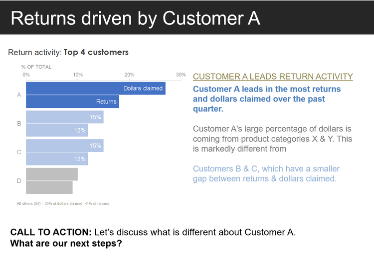 Treemaps - pros & cons, plus alternatives — storytelling with data