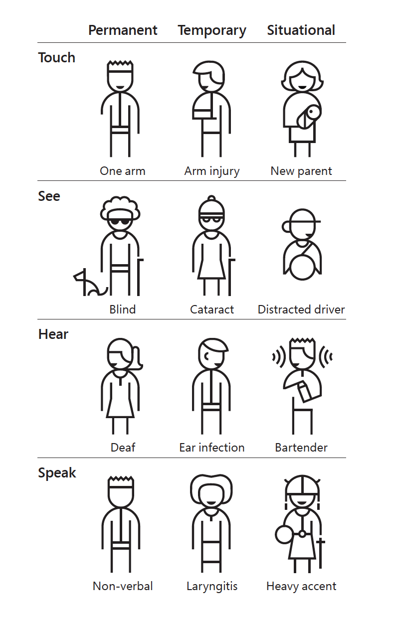 Microsoft accessibility illustration showing disabilities in various forms