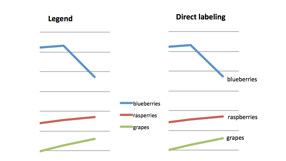An example graph using legend vs. direct labeling