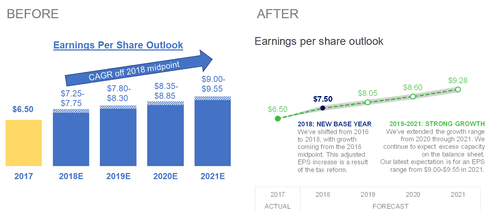 #SWDchallenge: how would YOU makeover this graph?