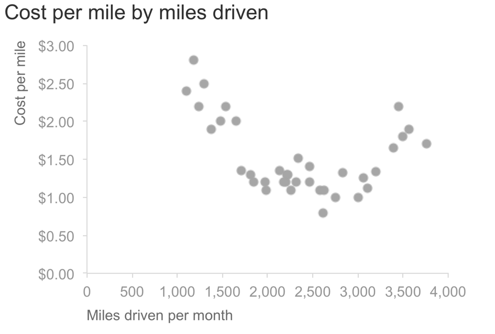 scatterplot - cost per mile.png