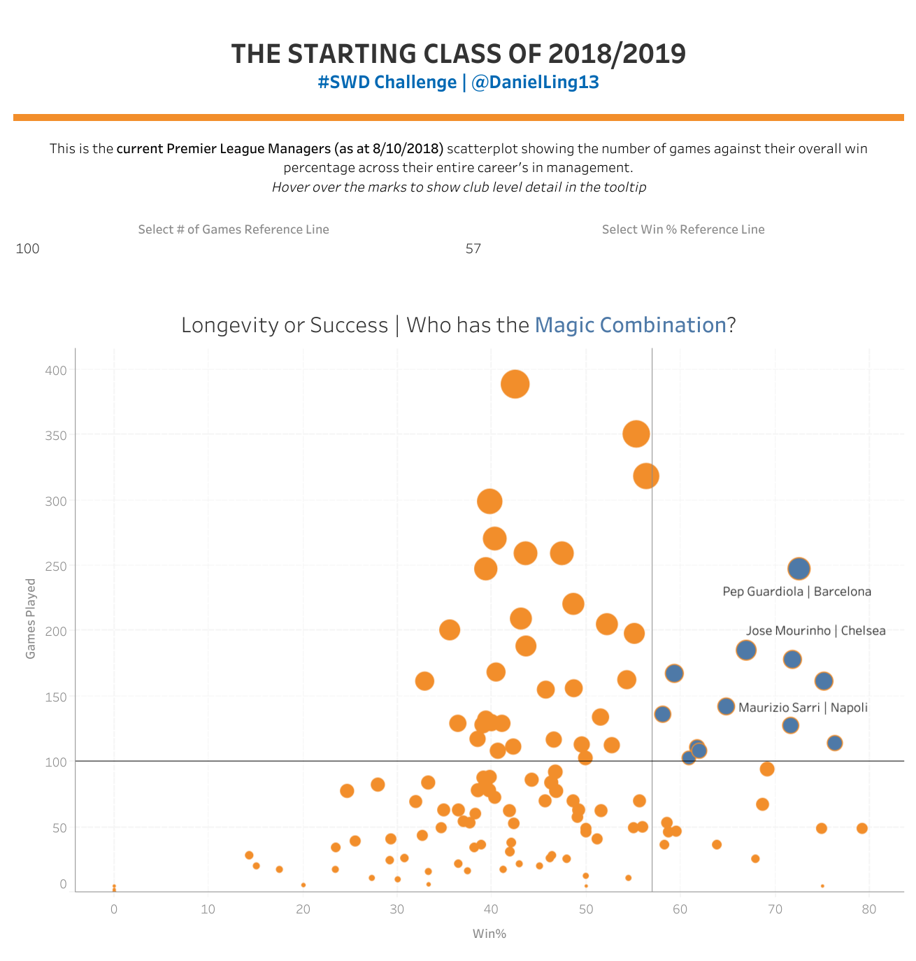 Scatterplot Examples - October 2018 SWD Challenge Recap