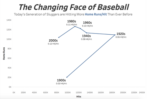 Scatterplot Examples - October 2018 SWD Challenge Recap