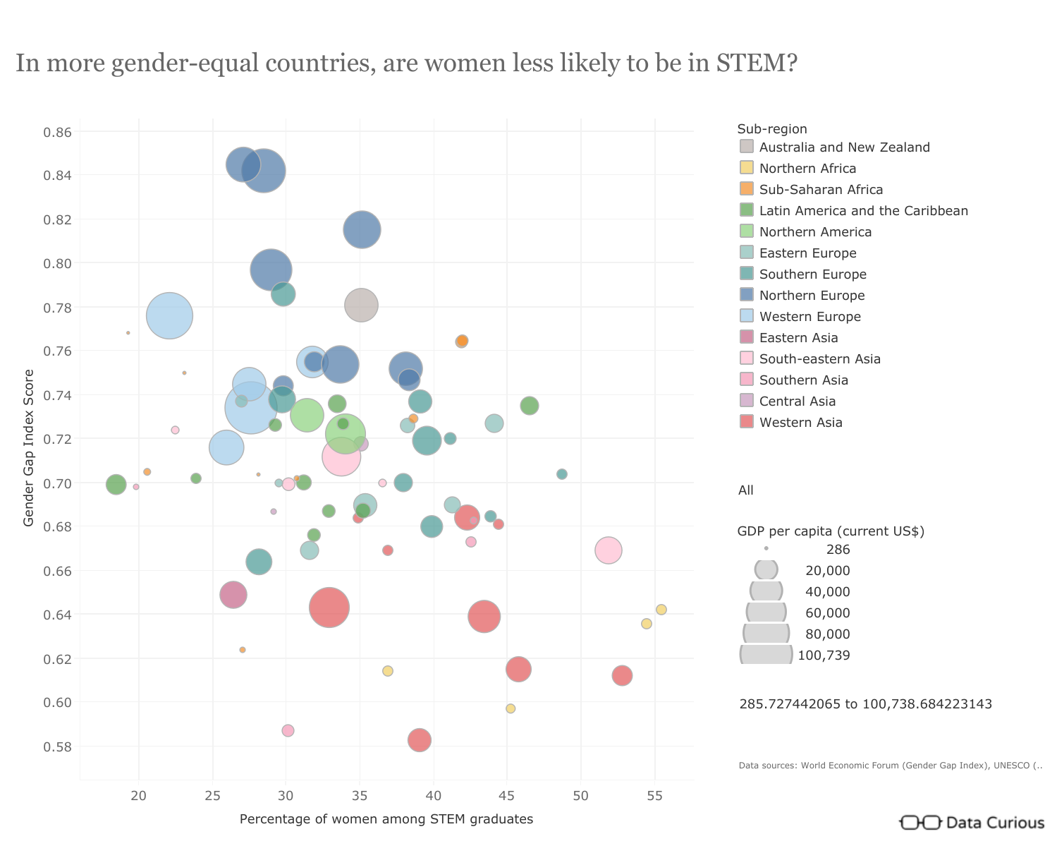 Women in STEM and Gender Equality