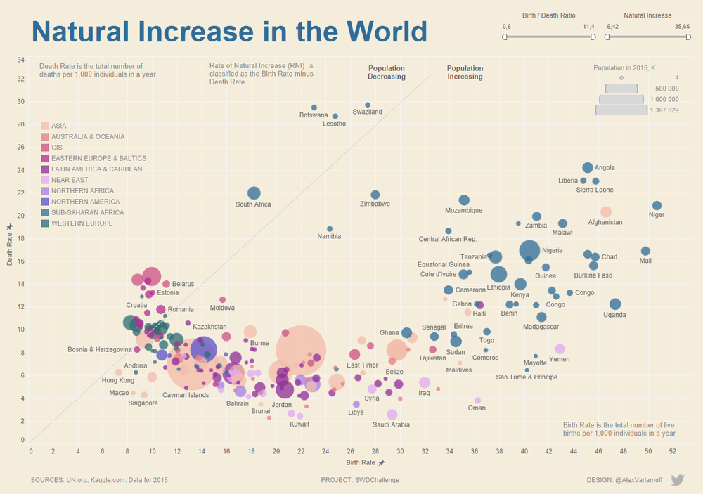 Scatterplot Examples - October 2018 SWD Challenge Recap