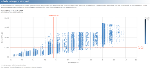 Scatterplot Examples - October 2018 SWD Challenge Recap
