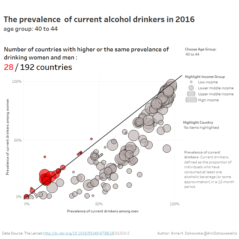 Scatterplot Examples - October 2018 SWD Challenge Recap