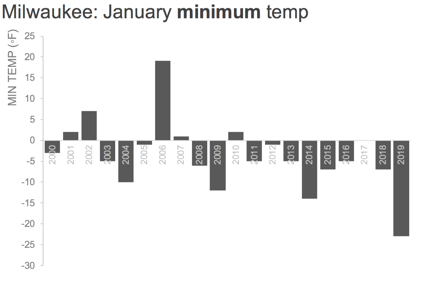 Milwaukee Weather 4.png