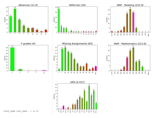 various views of variability — storytelling with data