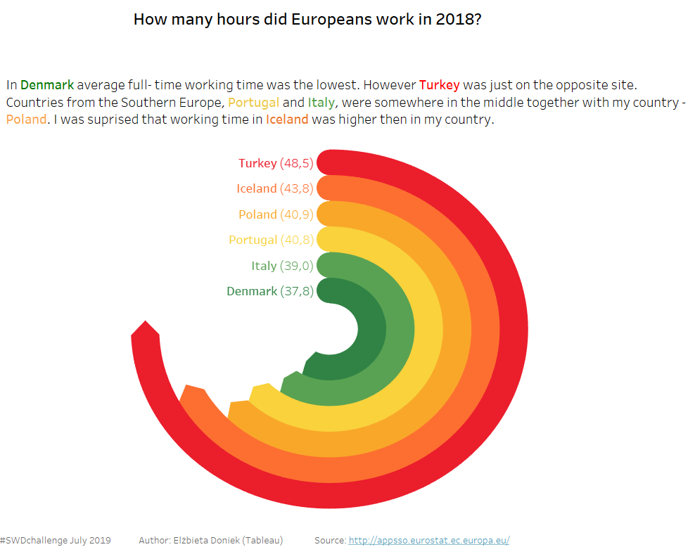 Sunburst Chart In Tableau