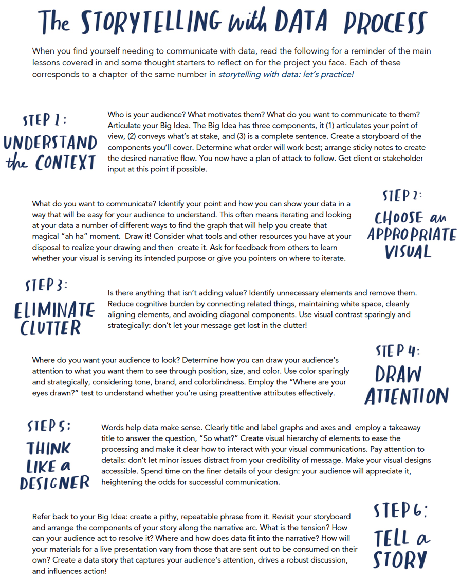 EXERCISE 9.5: refer to the SWD process (page 388-389) Knaflic, Cole. Storytelling With Data: Let’s Practice! Wiley, © 2019.