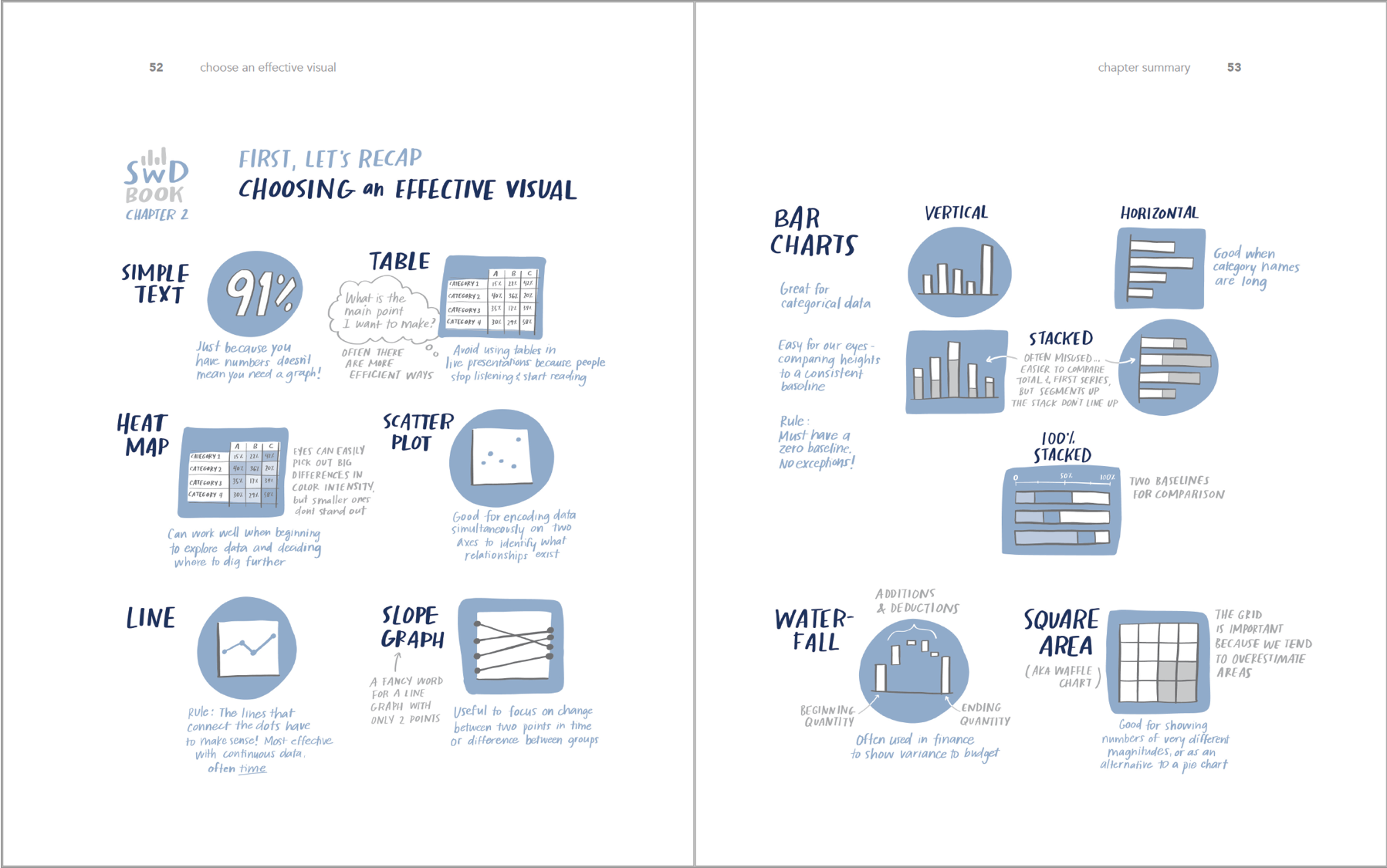 Chapter 2 recap | Knaflic, Cole. Storytelling With Data: Let’s Practice! Wiley, © 2019.
