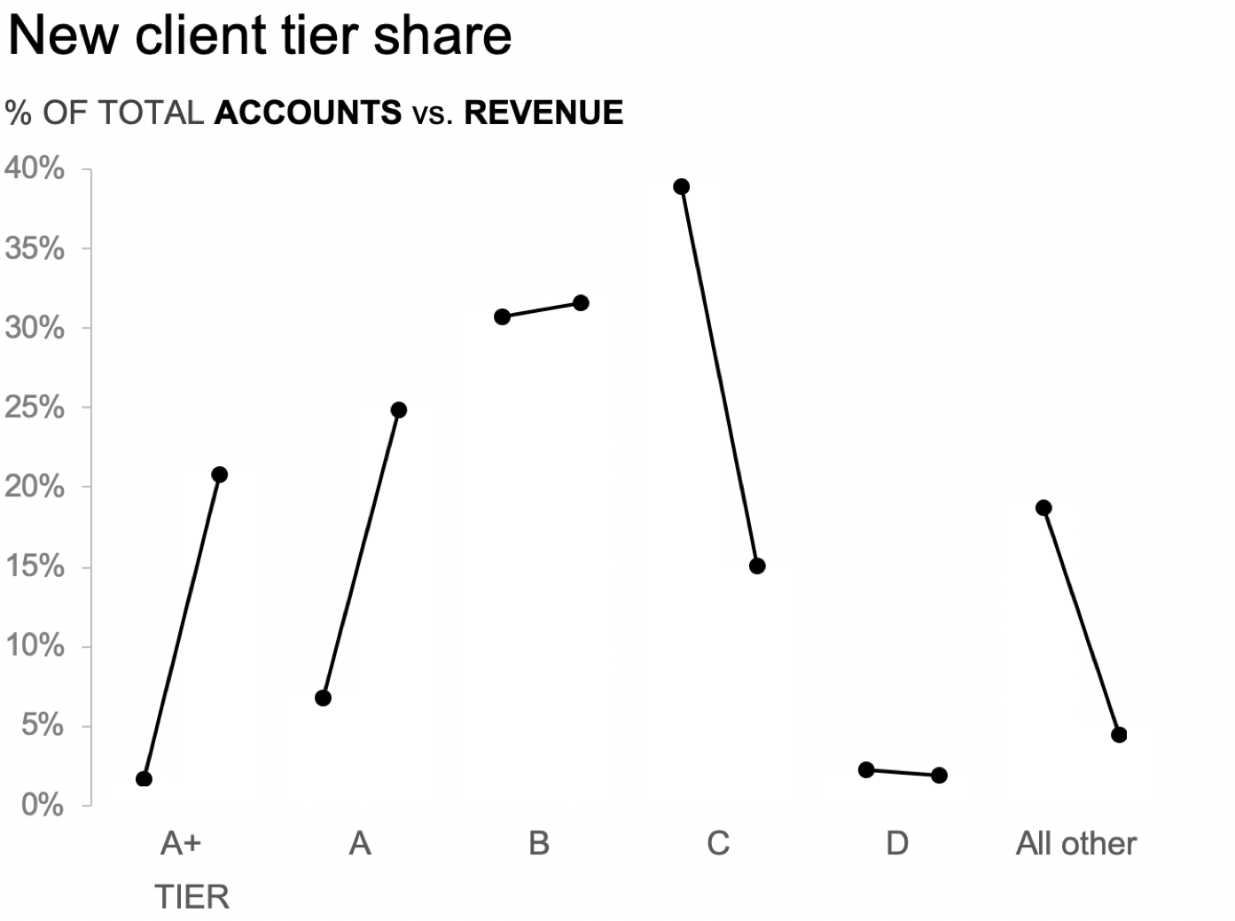 FIGURE 2.1j | Knaflic, Cole. Storytelling With Data: Let’s Practice! Wiley, © 2019.