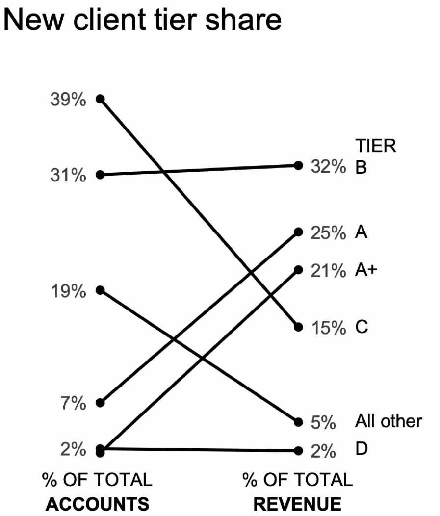 FIGURE 2.1k | Knaflic, Cole. Storytelling With Data: Let’s Practice! Wiley, © 2019.