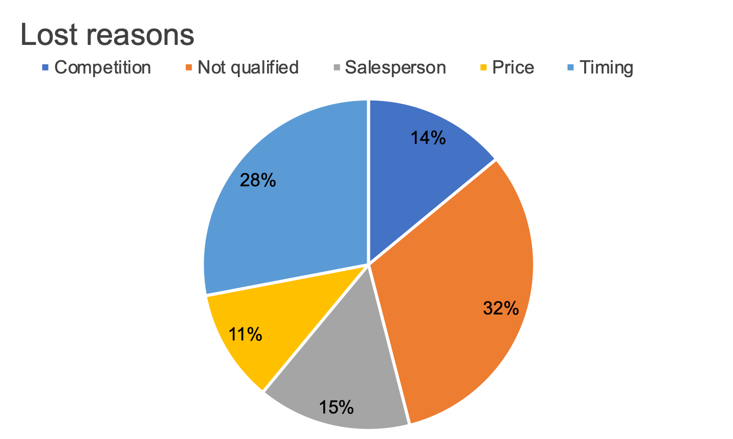 Better Chart