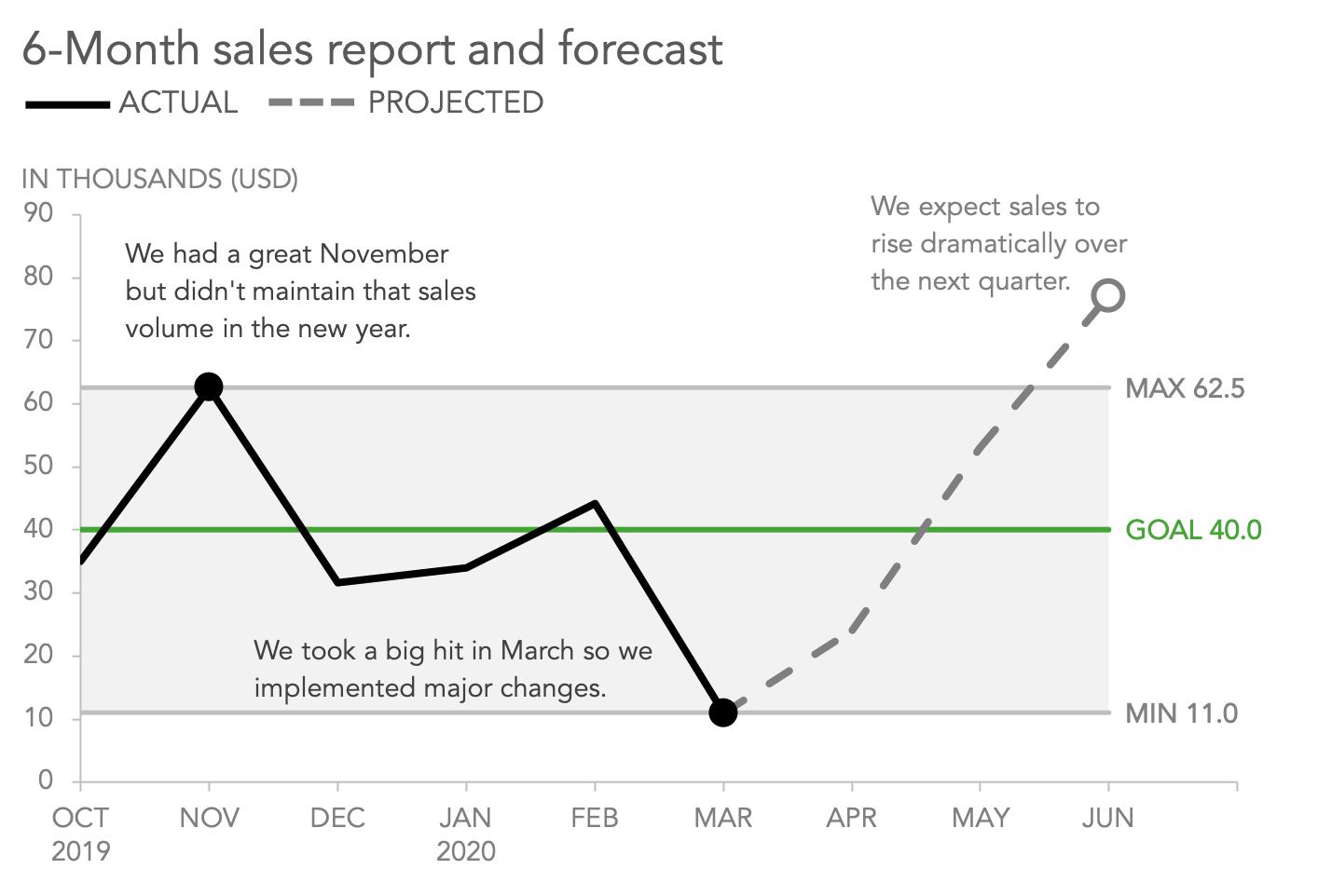 Sales line. Line graph stable line.