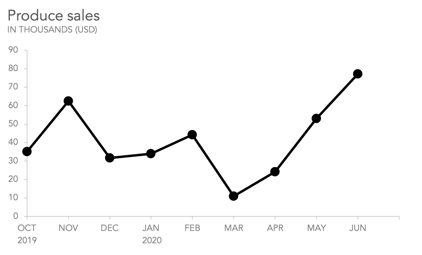 what is a line graph, how does a line graph work, and what is the best way  to use a line graph? — storytelling with data