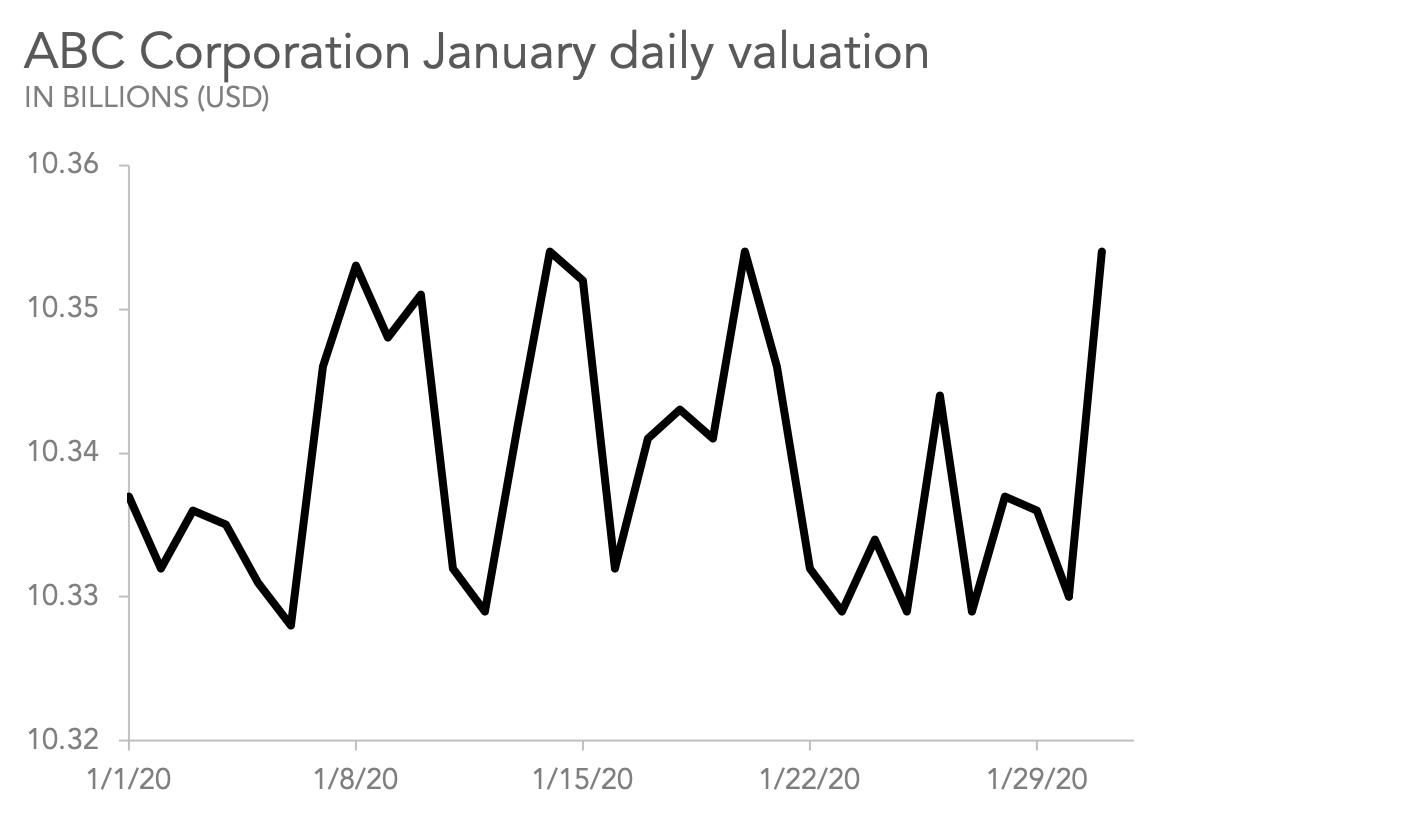 DO: Start the axis at a logical value.