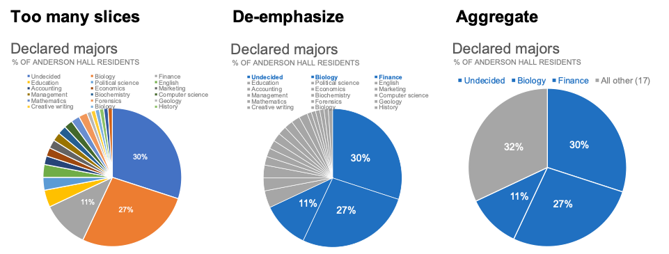 What is a pie chart and when to use it — storytelling with data