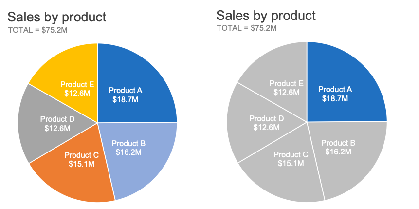 What Is A Pie Chart And When To Use It — Storytelling With Data