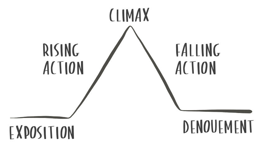 An image of Freytag's Pyramid.