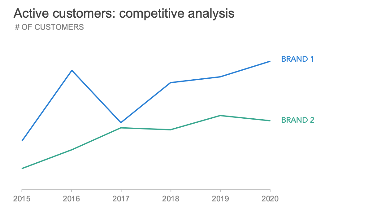 trendlines: when to use them in a graph