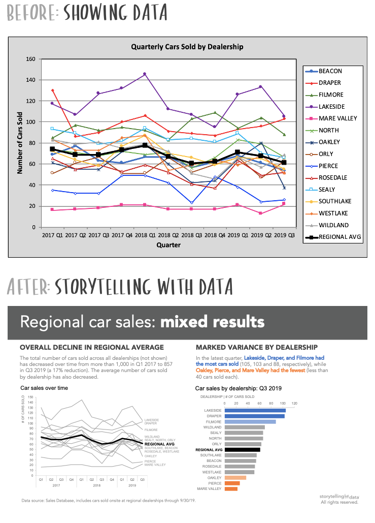 storytelling with data (SWD) examples & makeovers — storytelling with data