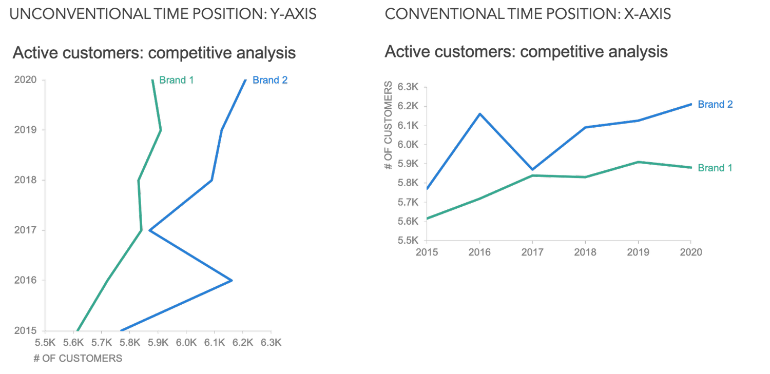 graphing conventions: should you follow them or can you deviate?